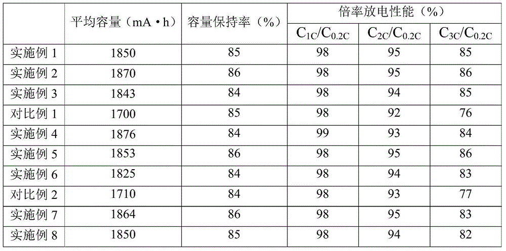 Positive electrode and preparation method therefor, and lithium secondary battery