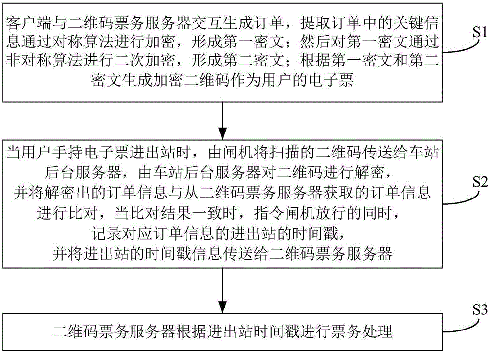 Two dimension code electronic ticket business management method and system