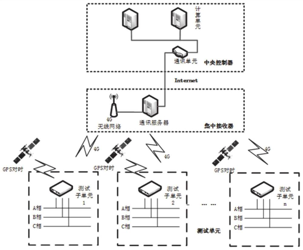 Multi-point synchronous longitudinal differential protection direction test system and method