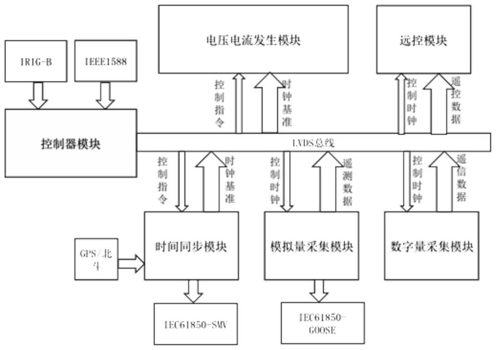 Multi-point synchronous longitudinal differential protection direction test system and method