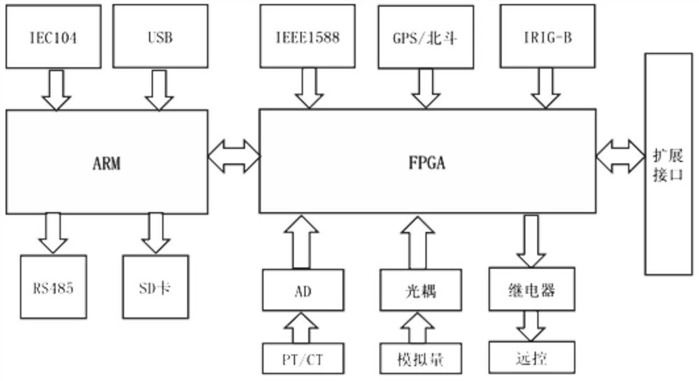 Multi-point synchronous longitudinal differential protection direction test system and method