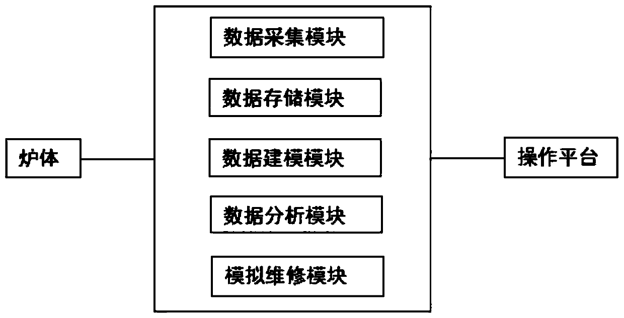 System and method for controlling furnace body process based on big data analysis