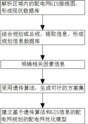 Power distribution network planning scheme generation method based on genetic algorithm and GIS information