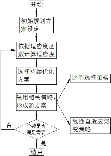 Power distribution network planning scheme generation method based on genetic algorithm and GIS information