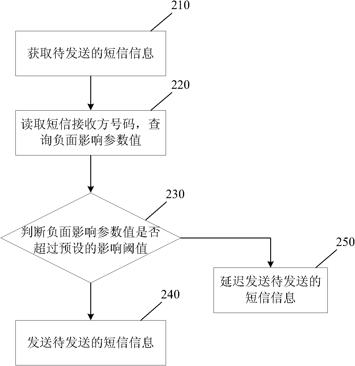 Method for controlling sending and receiving of short messages and server and terminal thereof