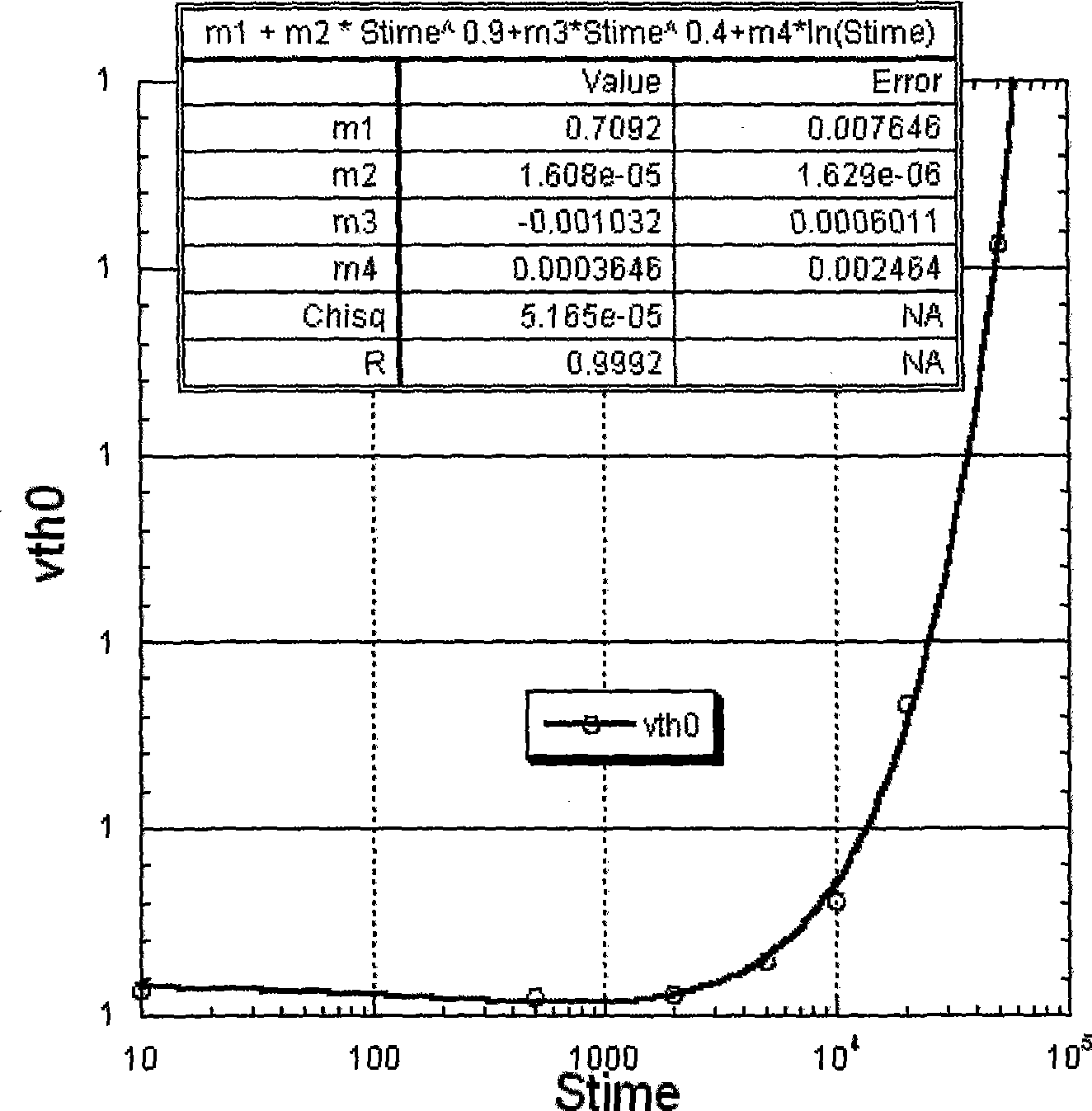 BSIM3 HCI reliability model used in MOSFET electrical simulation