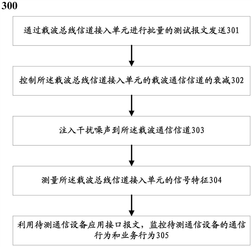 A low-voltage power line carrier communication interconnection performance testing method and system