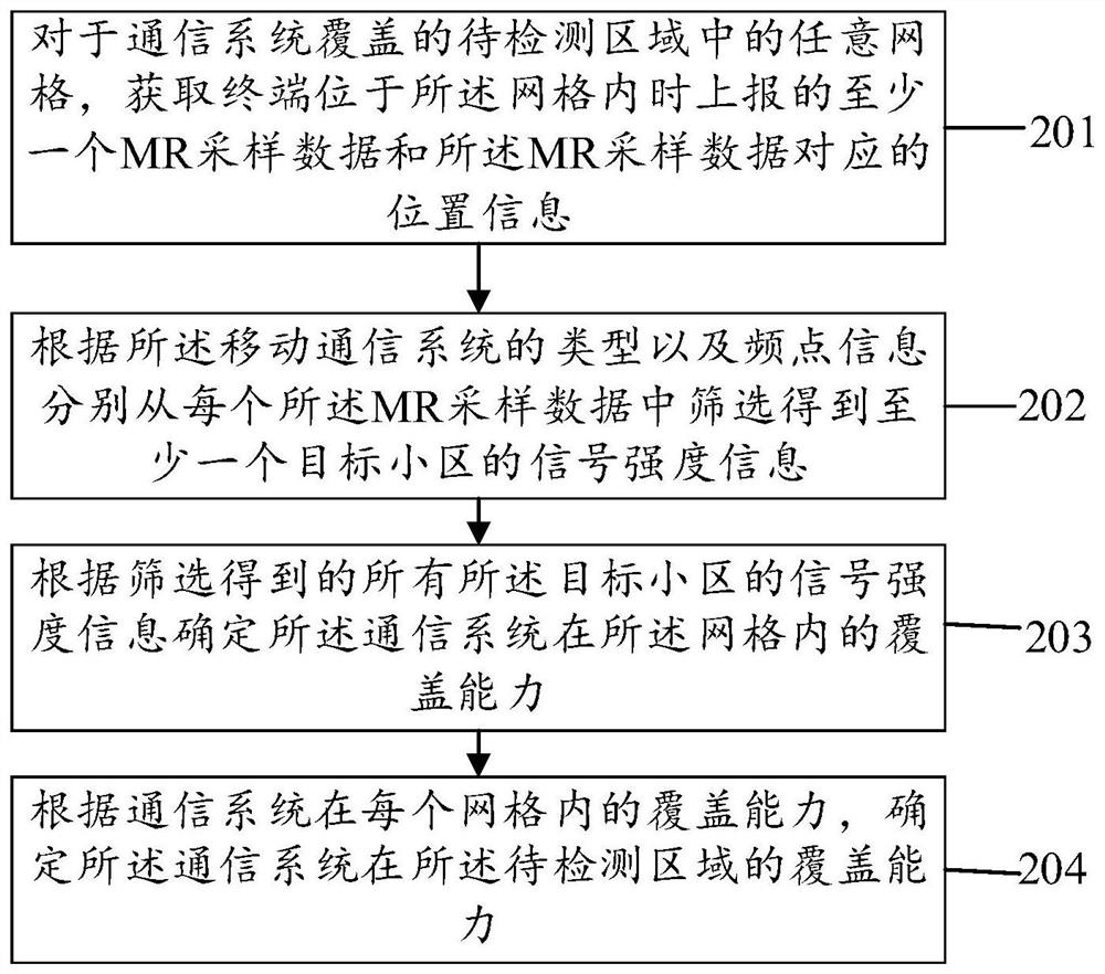 Method and device for determining coverage capability of communication system