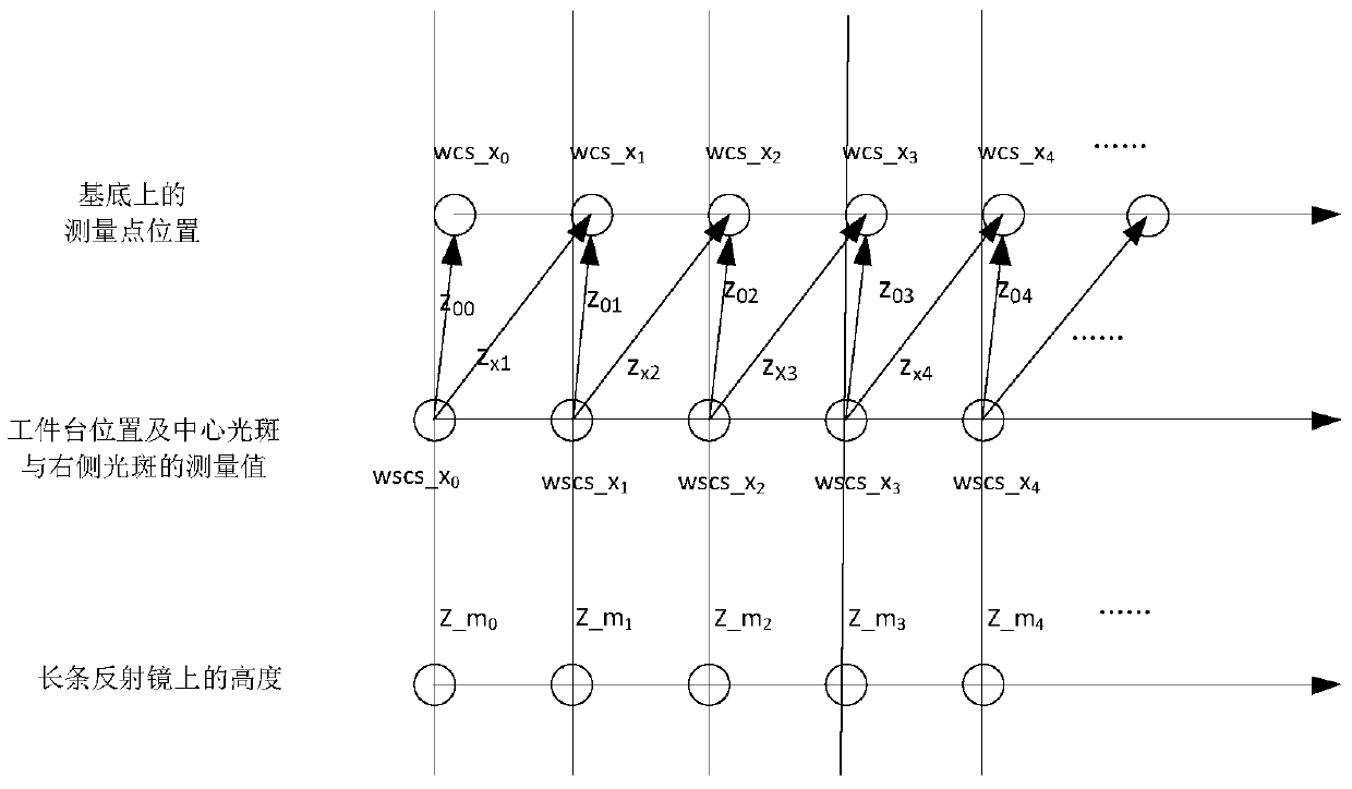 Laser interferometer mirror shape measurement method and photolithography device