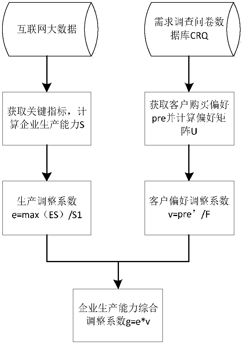 Demand forecasting method with enterprise productivity and demand state combined