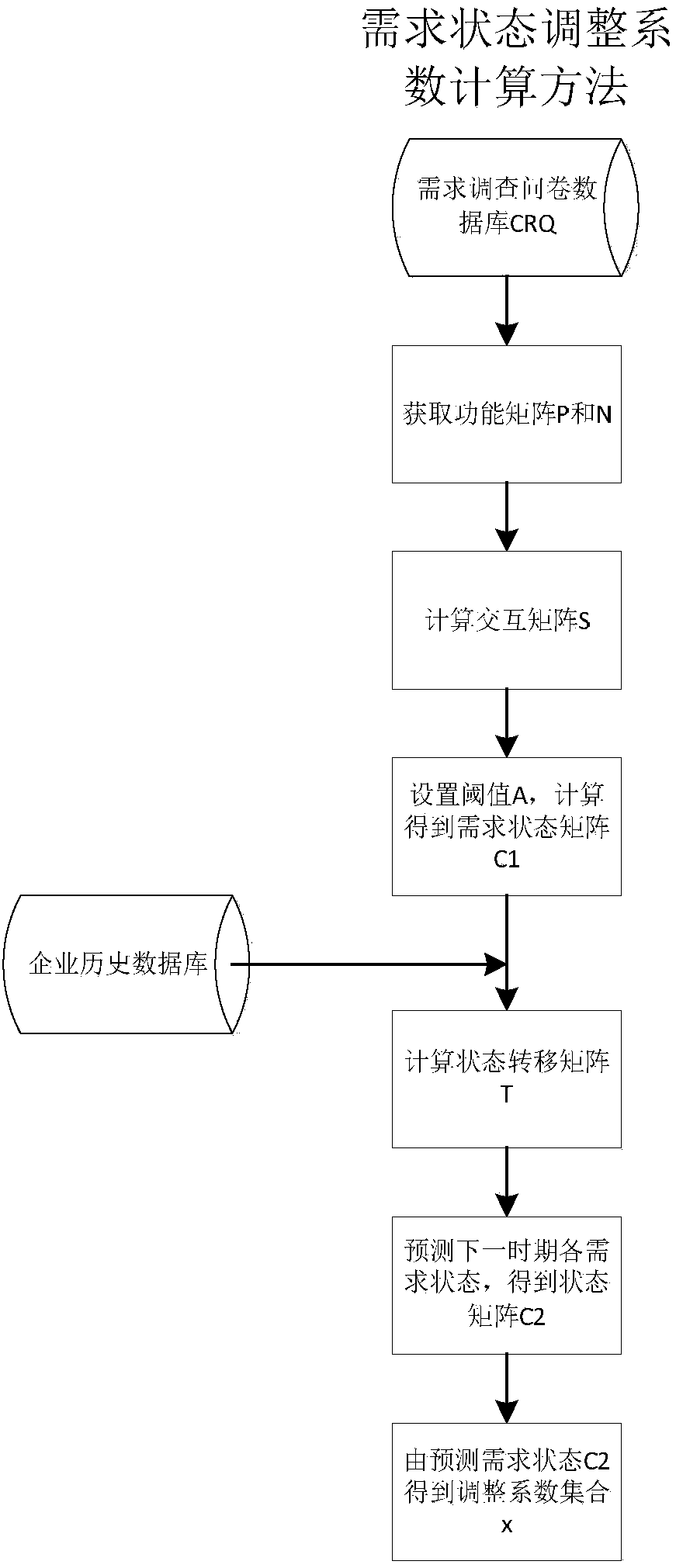 Demand forecasting method with enterprise productivity and demand state combined