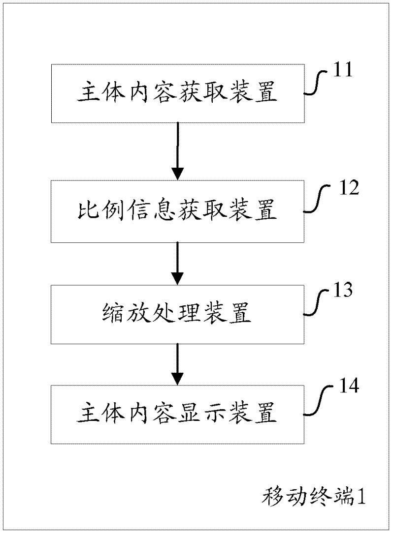 Method and equipment for displaying webpage main content on mobile terminal