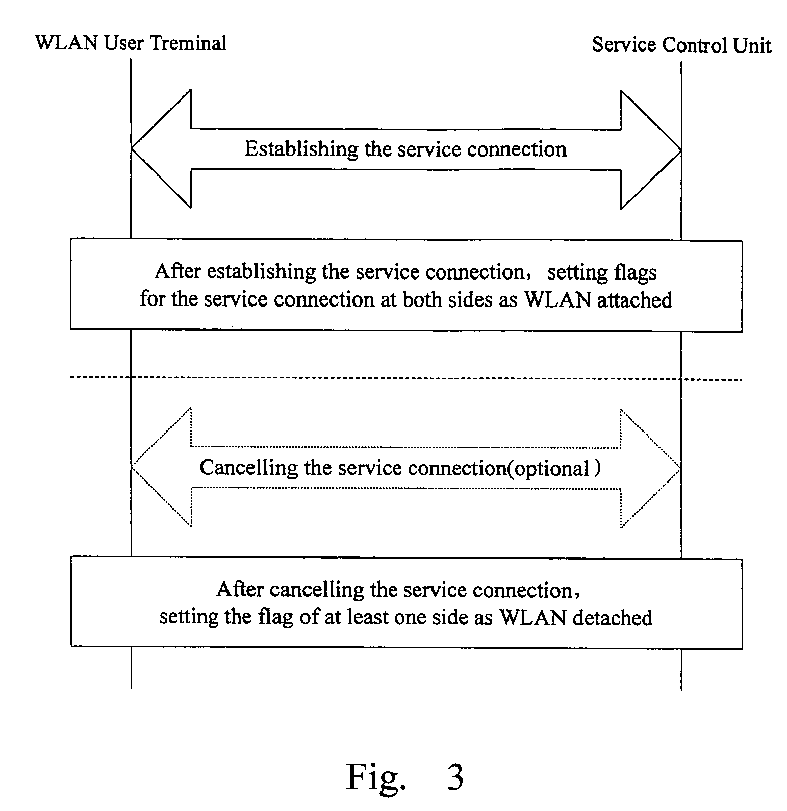 Process method about the service connection between the wireless local area network and user terminal