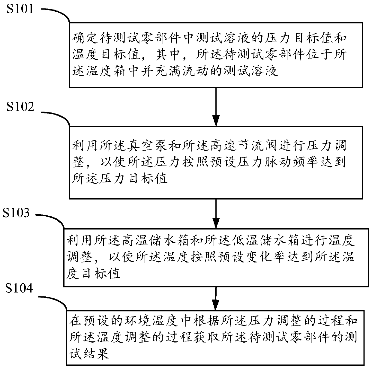 Life test method and equipment for automobile cooling system part