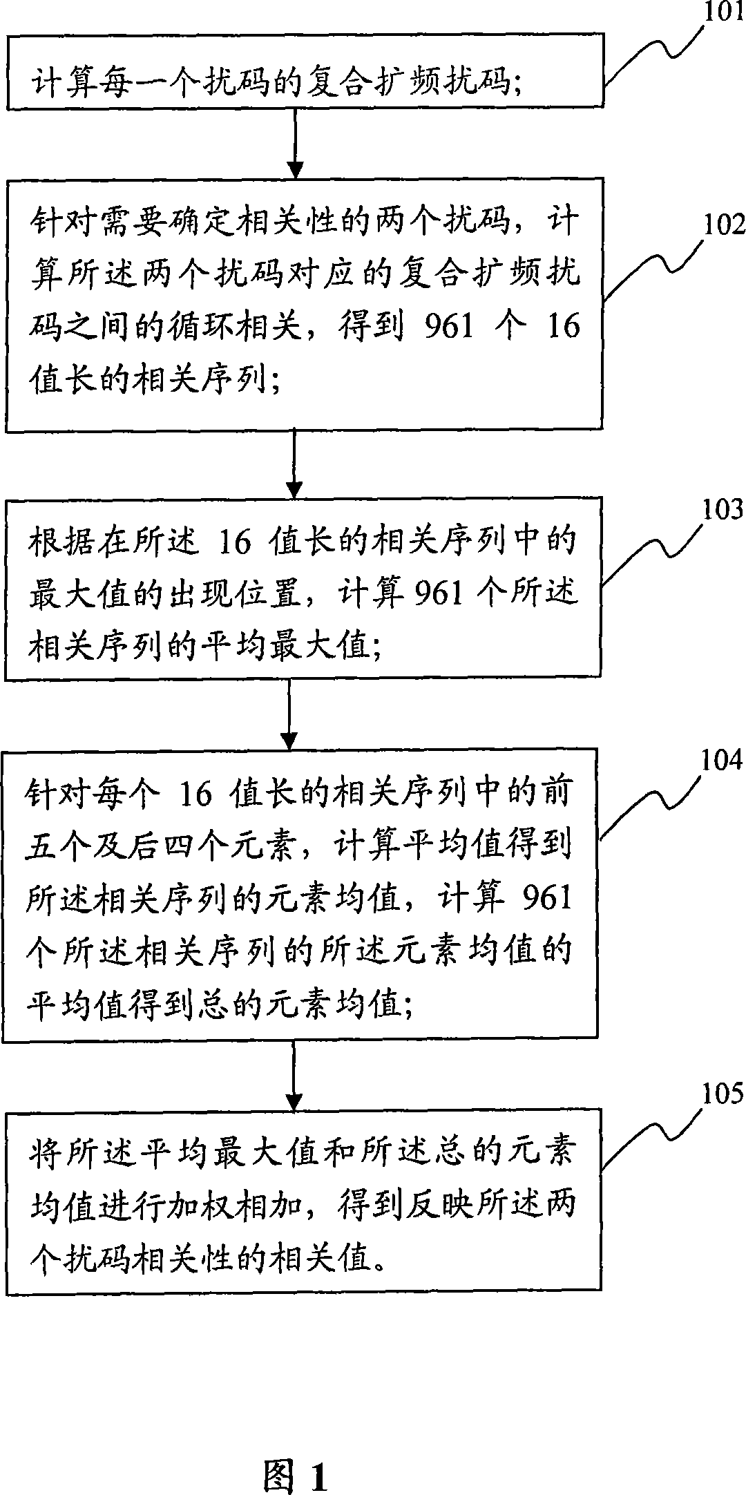 Method and device for confirming the disturbance code relativity in the code division multi-address system