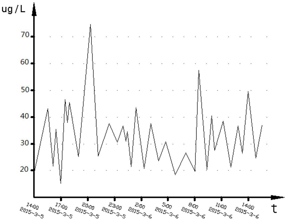 Oxygenation method of a liquid constant value oxygenation system