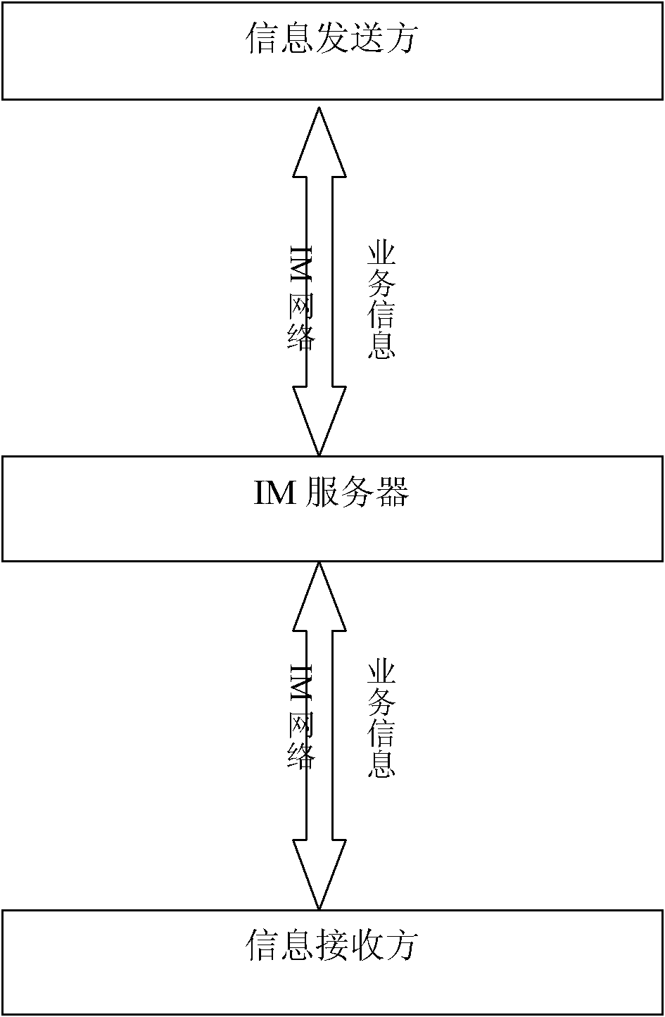 Method and system for instantly transmitting service information in instant messaging (IM) way