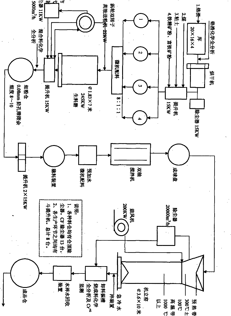 Technology of sintering chromium residue detoxified in vertical kiln at high temperature for ironmaking