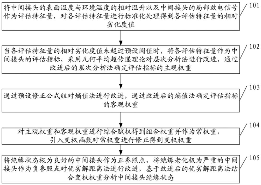 Cable intermediate joint insulation state evaluation method and system