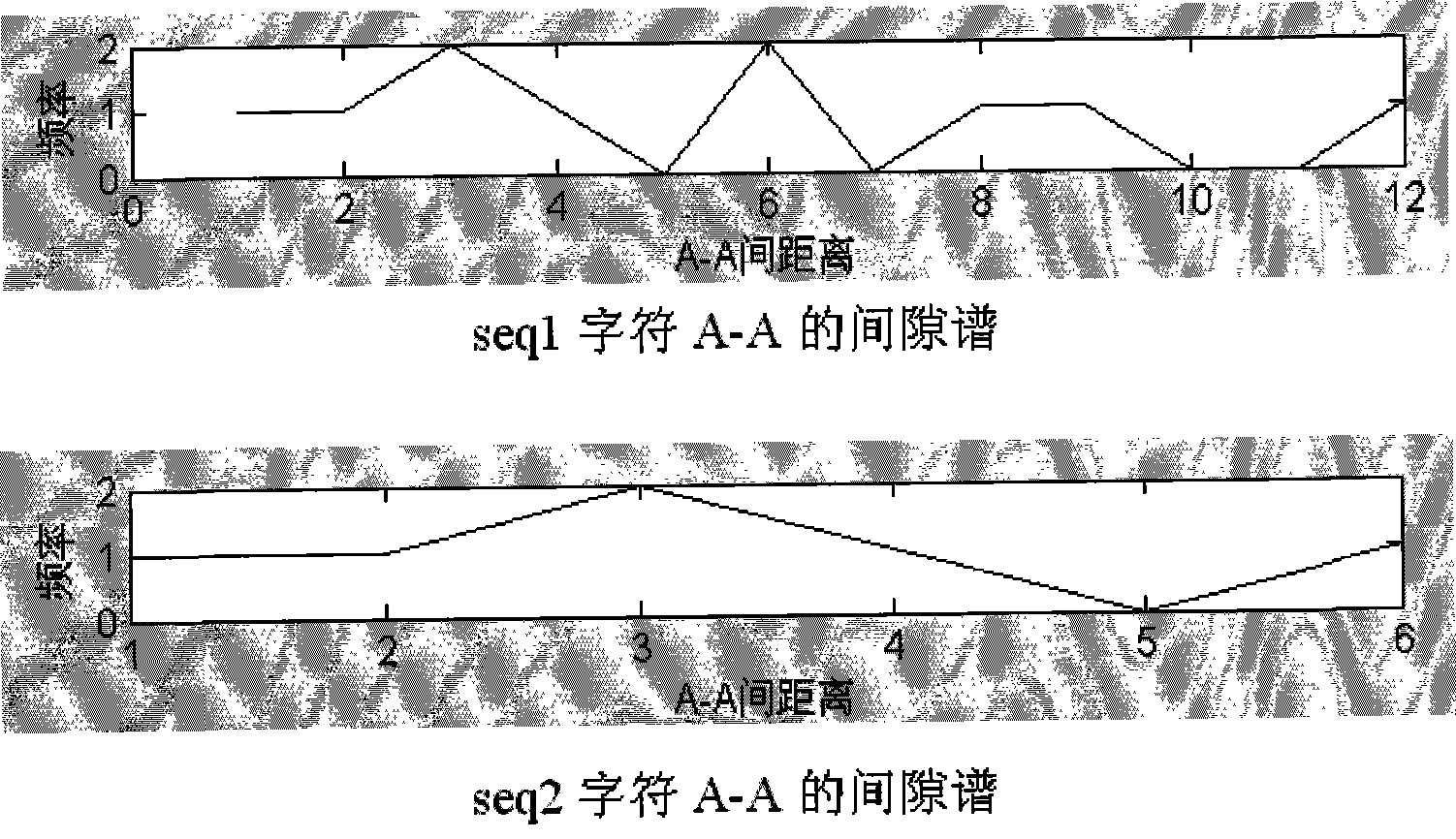 Biological sequence analysis method based on gap spectrum