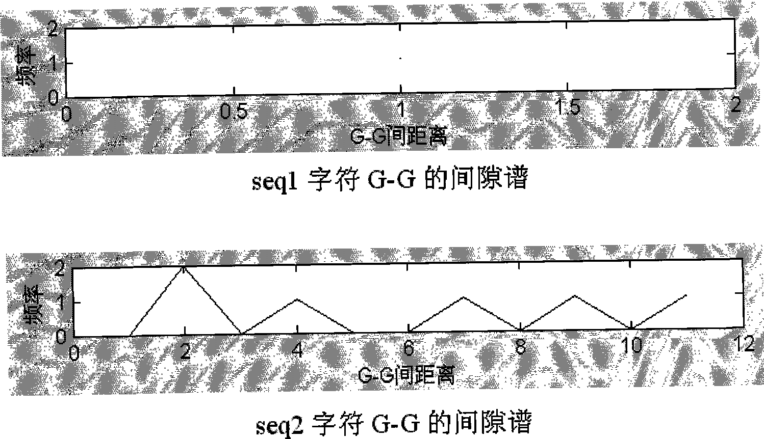 Biological sequence analysis method based on gap spectrum