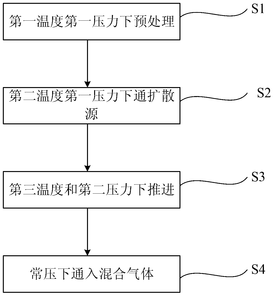 Manufacturing method of PN node of P-type pseudo-single crystal silicon solar cell