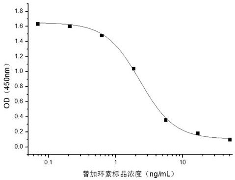 Hybridoma cell strain capable of secreting tigecycline monoclonal antibody and application of hybridoma cell strain