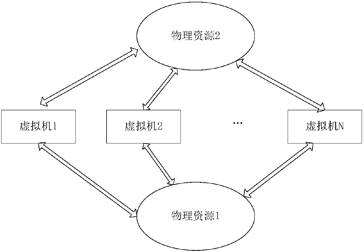 A virtual machine resource scheduling migration method and system based on optimization theory