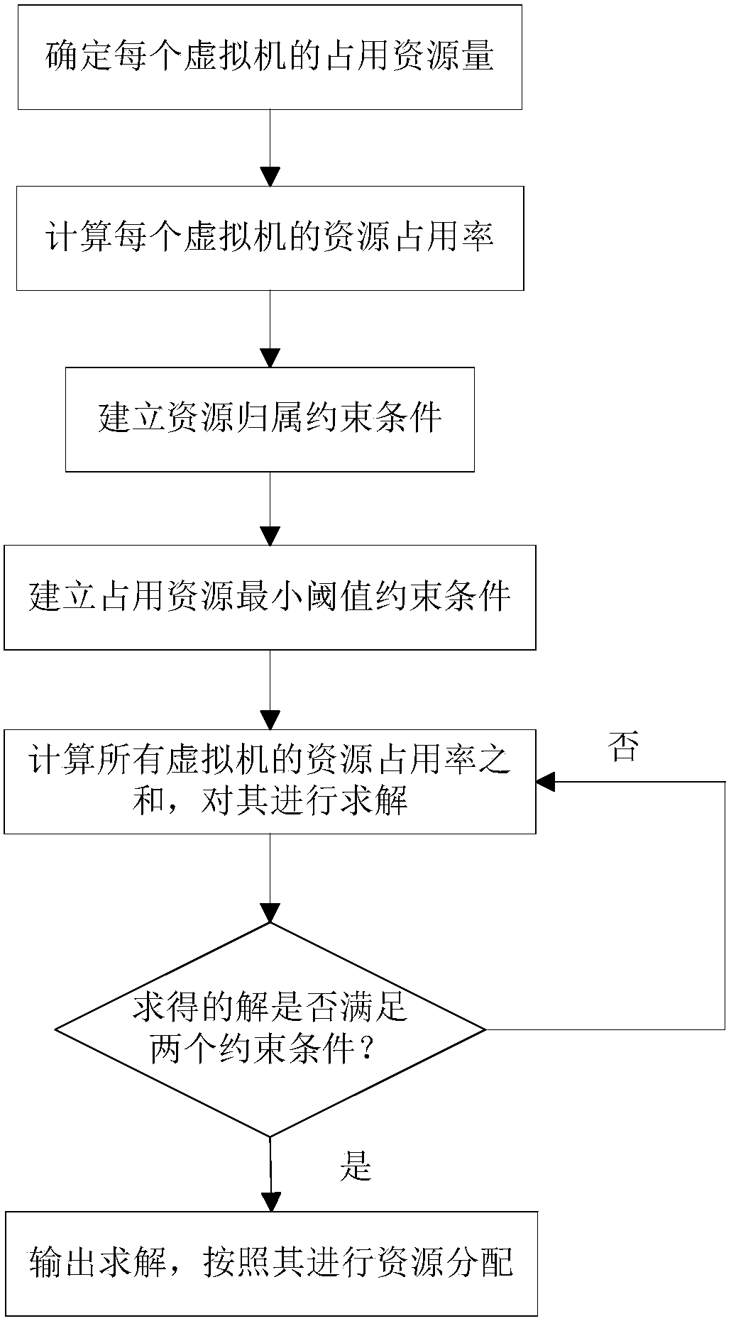 A virtual machine resource scheduling migration method and system based on optimization theory