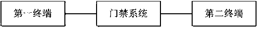 Access control system method using mobile terminals