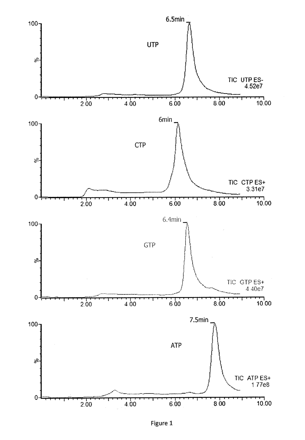Methods For Detecting Or Quantifying CTP And CTP Synthase Activity