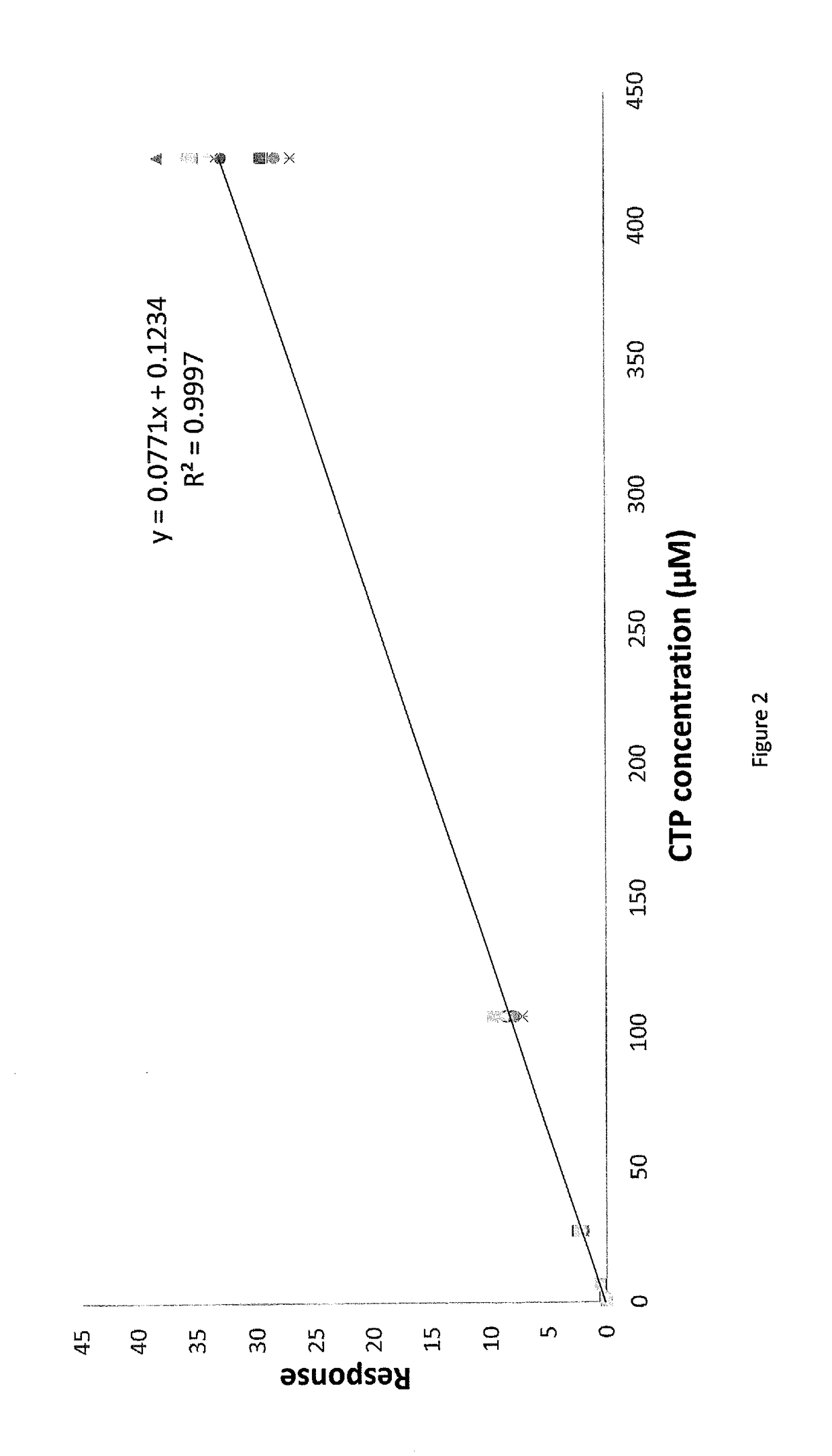 Methods For Detecting Or Quantifying CTP And CTP Synthase Activity