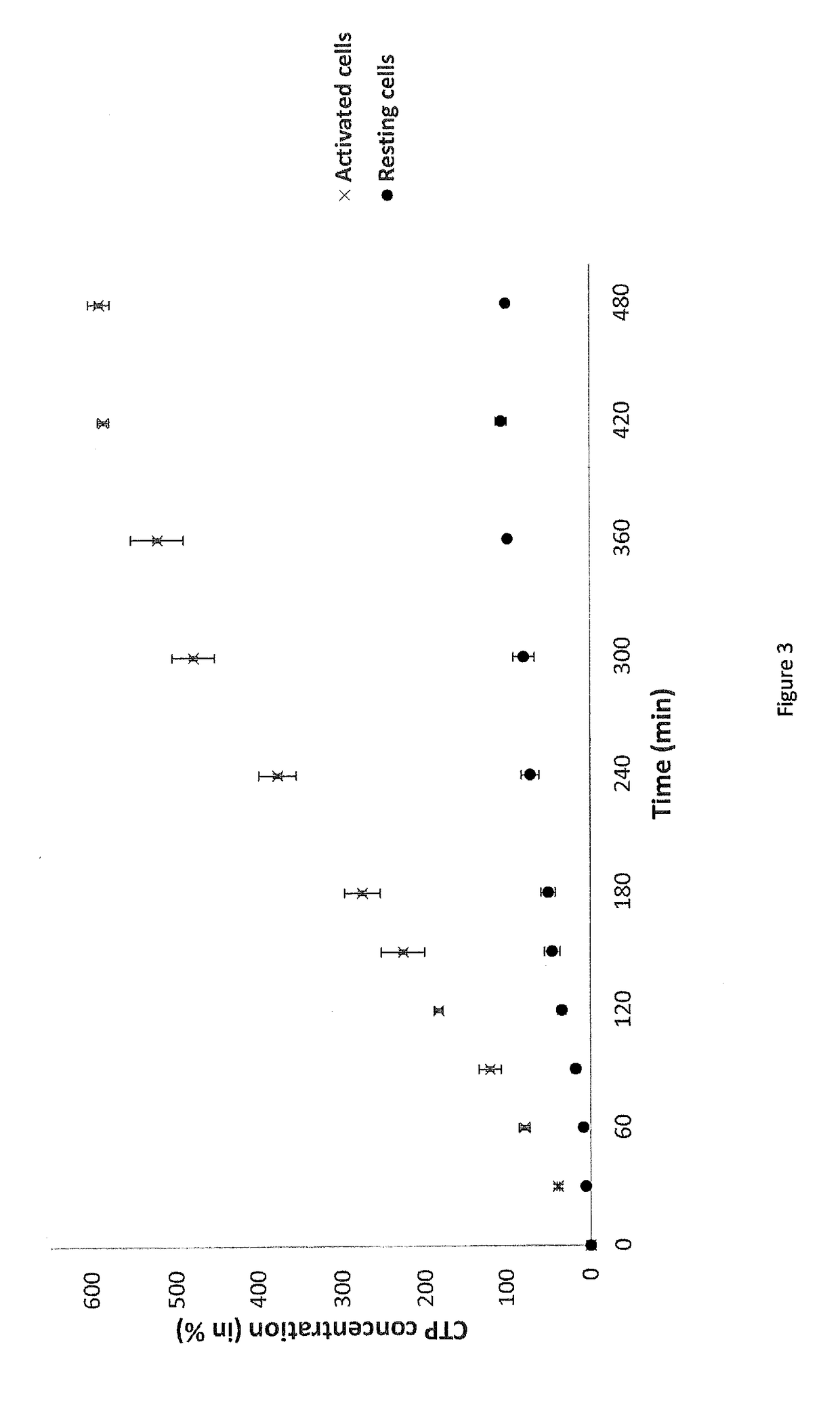 Methods For Detecting Or Quantifying CTP And CTP Synthase Activity