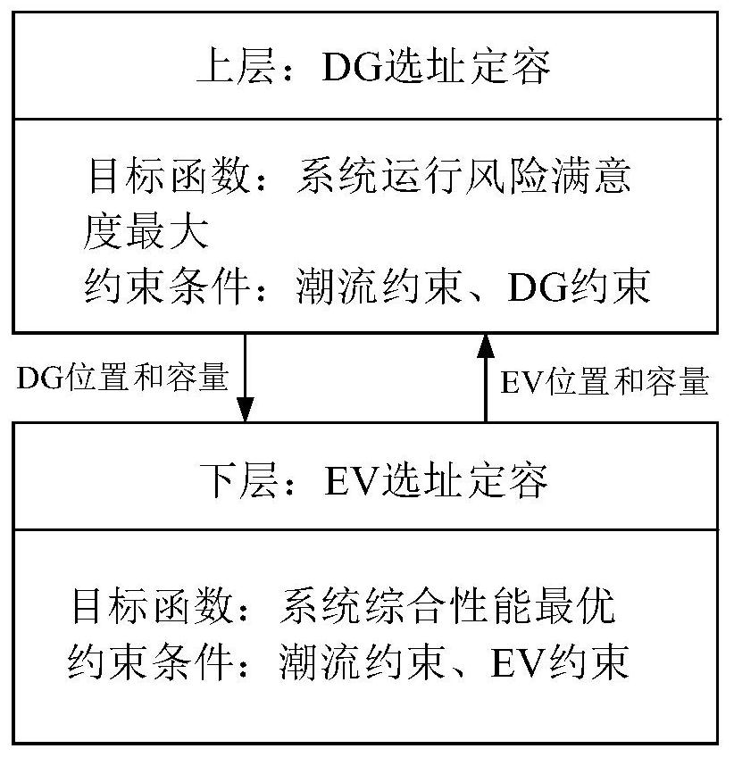 Method for locating and sizing distributed power supply containing electric vehicle by considering failure rate influence