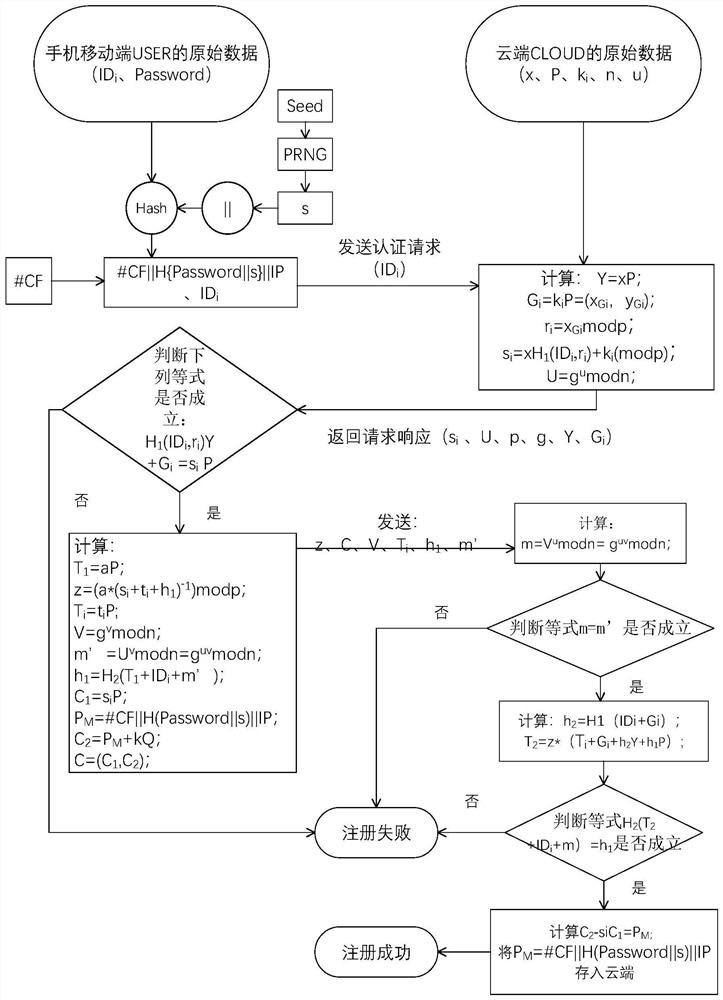 A monitoring system identity authentication method for mobile cloud computing