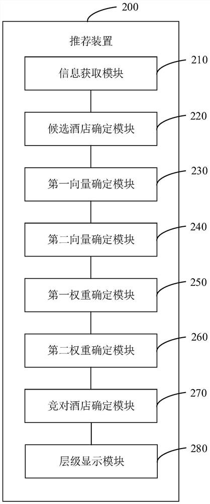 Recommendation method and device for competitive hotel, electronic equipment and readable storage medium