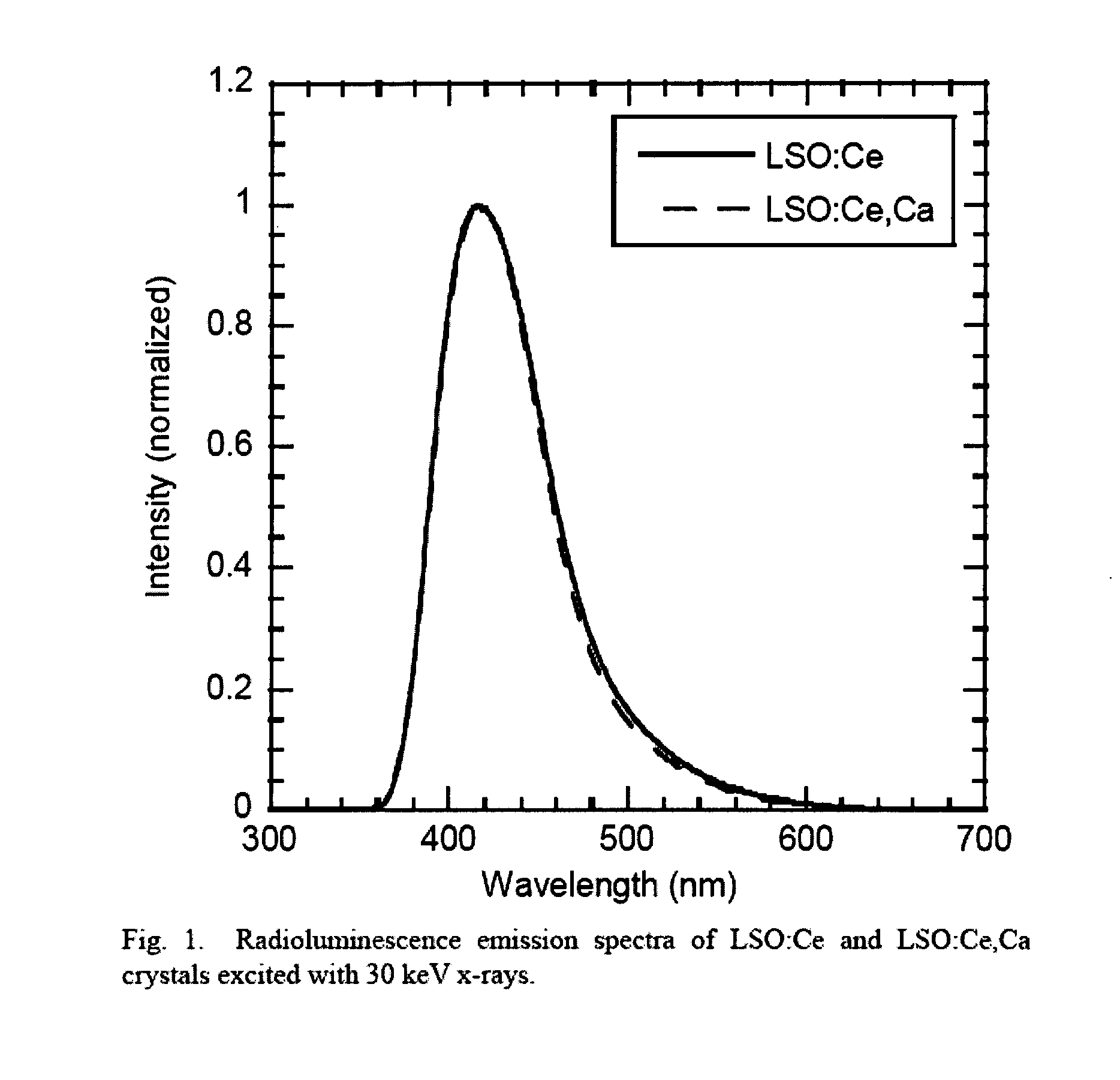Lutetium oxyorthosilicate scintillator having improved scintillation and optical properties and method of making the same