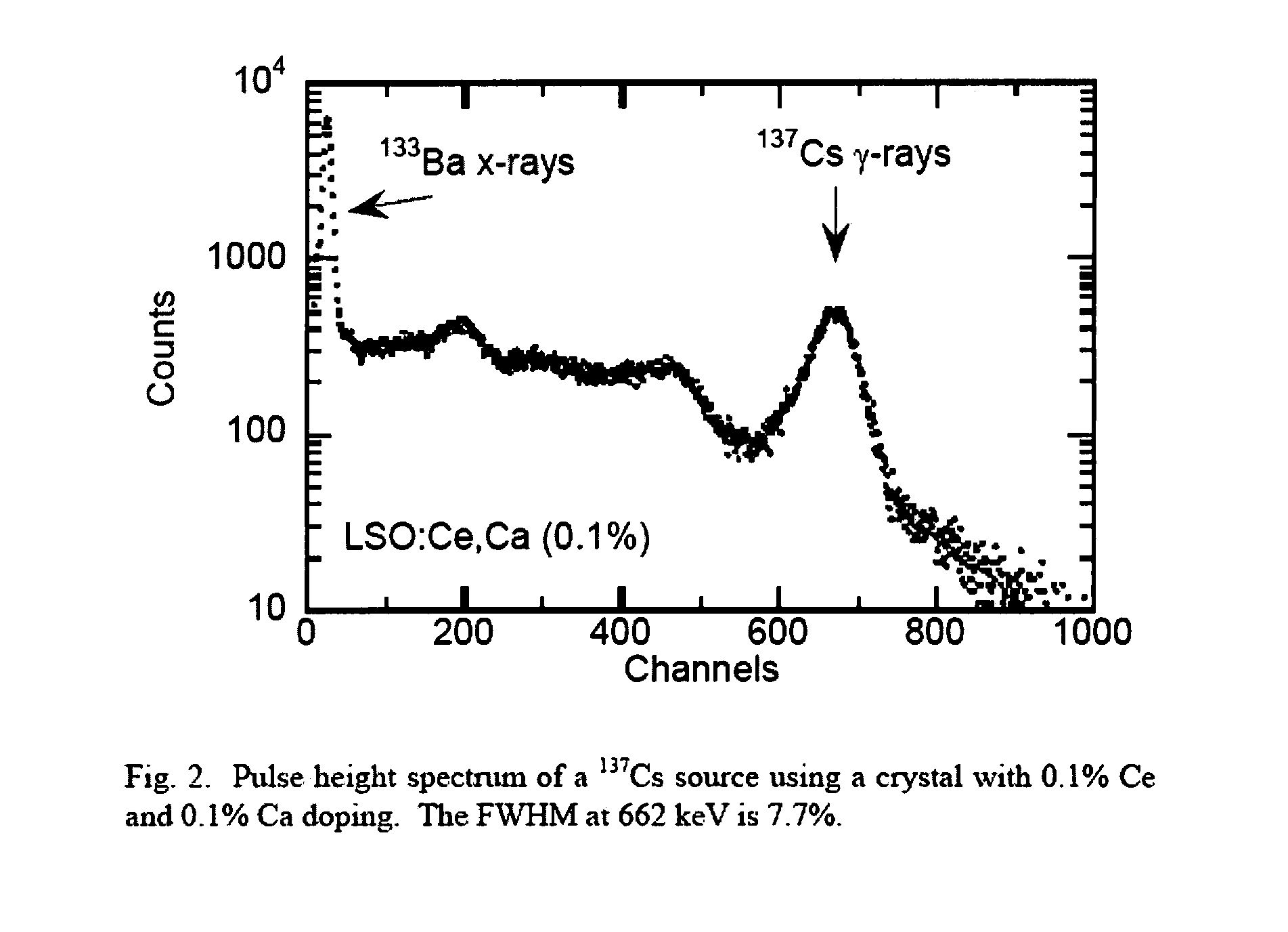 Lutetium oxyorthosilicate scintillator having improved scintillation and optical properties and method of making the same