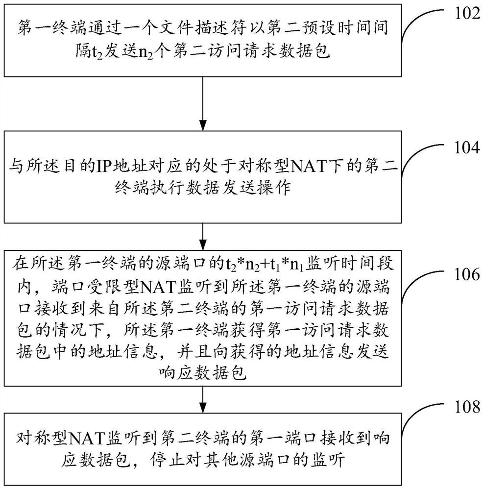 Data sending method and device, and method and system for establishing P2P connection