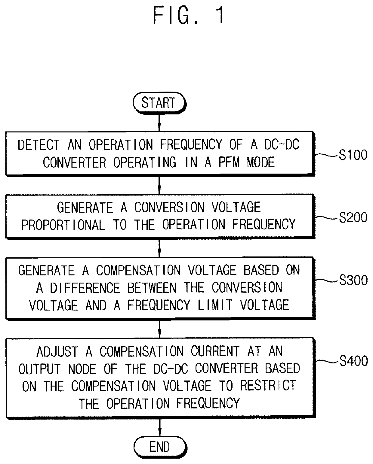 Frequency limit circuit and DC-DC converter including the same