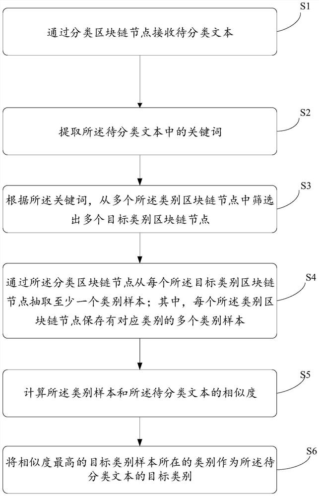 Text classification method and device based on block chain, equipment and storage medium