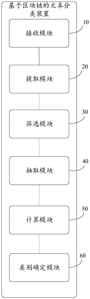 Text classification method and device based on block chain, equipment and storage medium