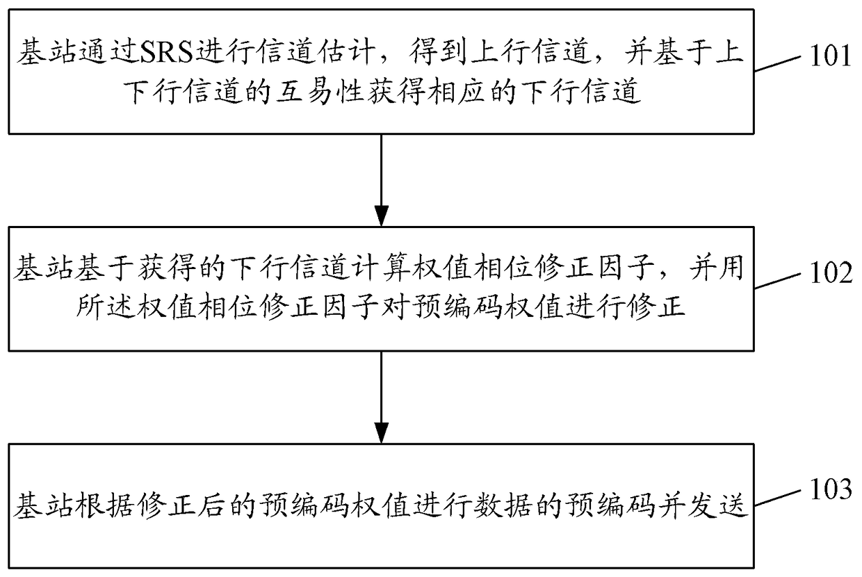 Method and base station for ensuring channel phase continuity between rb groups after precoding