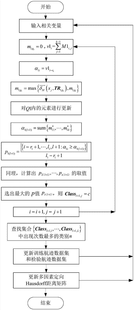 Target behavior pattern online classification method based on inductive consistency multiclass classification