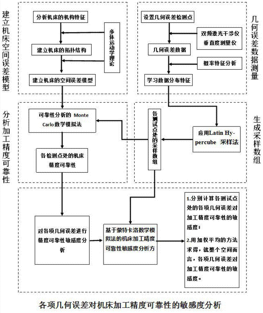 A Method for Sensitivity Analysis of Machining Accuracy Reliability of CNC Machine Tool