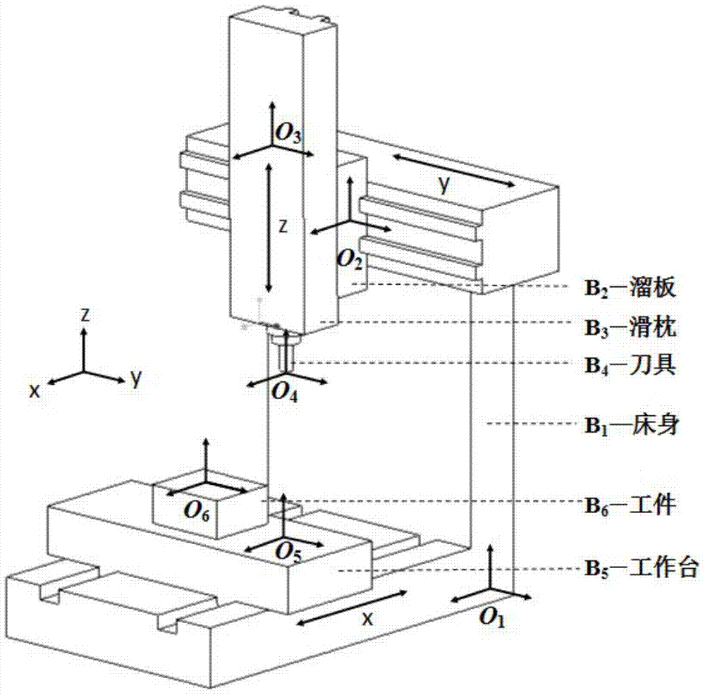 A Method for Sensitivity Analysis of Machining Accuracy Reliability of CNC Machine Tool