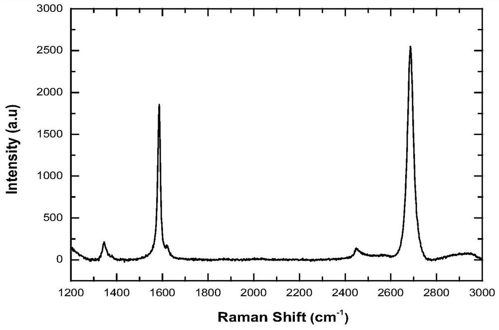 A kind of graphene catalyzed substrate corrosion solution and substrate corrosion method