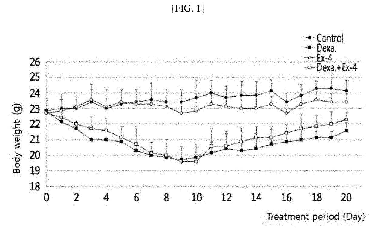 Pharmaceutical composition for treating muscle atrophy or sarcopenia including glucagon-like peptide (glp-1) or glp-1 receptor agonist