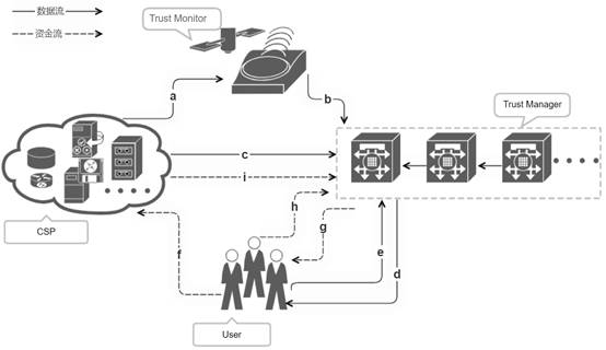 A blockchain-based subjective and objective collaborative cloud service trust management method and system