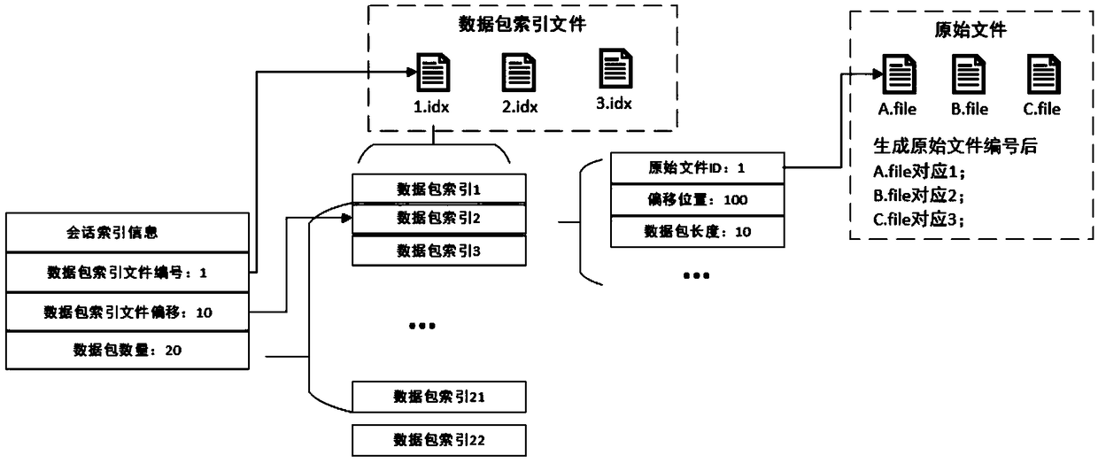 Multiple-index network traffic data indexing method, device and storage medium